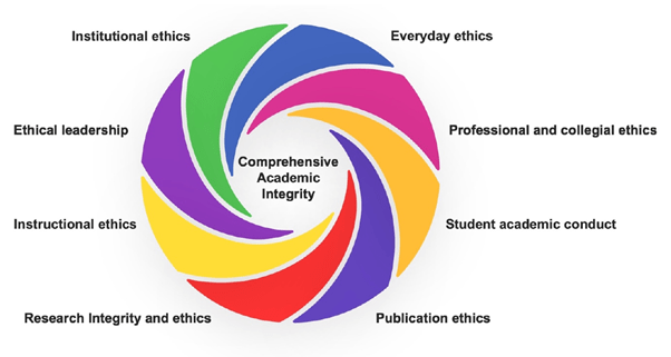 Comprehensive Academic Integrity Framework